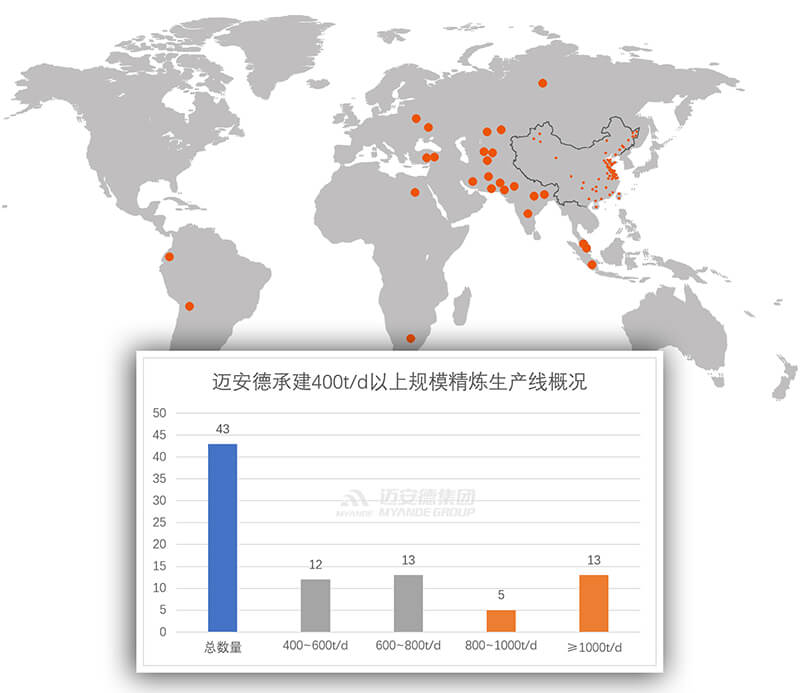 迈安德油脂精炼工程业绩